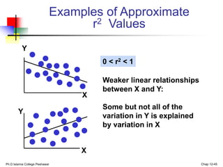Ph.D Islamia College Peshawar Chap 12-45
Examples of Approximate
r2 Values
Y
X
Y
X
0 < r2 < 1
Weaker linear relationships
between X and Y:
Some but not all of the
variation in Y is explained
by variation in X
 