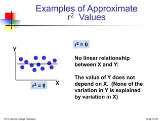 Ph.D Islamia College Peshawar Chap 12-46
Examples of Approximate
r2 Values
r2 = 0
No linear relationship
between X and Y:
The value of Y does not
depend on X. (None of the
variation in Y is explained
by variation in X)
Y
X
r2 = 0
 