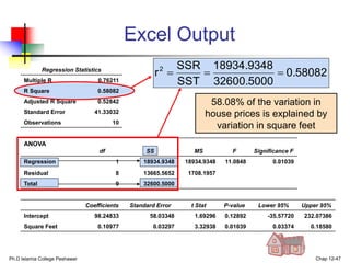 Ph.D Islamia College Peshawar Chap 12-47
Excel Output
Regression Statistics
Multiple R 0.76211
R Square 0.58082
Adjusted R Square 0.52842
Standard Error 41.33032
Observations 10
ANOVA
df SS MS F Significance F
Regression 1 18934.9348 18934.9348 11.0848 0.01039
Residual 8 13665.5652 1708.1957
Total 9 32600.5000
Coefficients Standard Error t Stat P-value Lower 95% Upper 95%
Intercept 98.24833 58.03348 1.69296 0.12892 -35.57720 232.07386
Square Feet 0.10977 0.03297 3.32938 0.01039 0.03374 0.18580
58.08% of the variation in
house prices is explained by
variation in square feet
0.58082
32600.5000
18934.9348
SST
SSR
r2



 