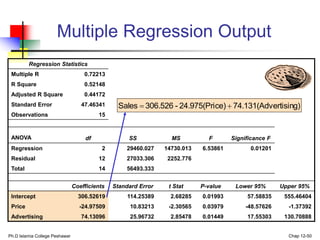 Ph.D Islamia College Peshawar Chap 12-50
Multiple Regression Output
Regression Statistics
Multiple R 0.72213
R Square 0.52148
Adjusted R Square 0.44172
Standard Error 47.46341
Observations 15
ANOVA df SS MS F Significance F
Regression 2 29460.027 14730.013 6.53861 0.01201
Residual 12 27033.306 2252.776
Total 14 56493.333
Coefficients Standard Error t Stat P-value Lower 95% Upper 95%
Intercept 306.52619 114.25389 2.68285 0.01993 57.58835 555.46404
Price -24.97509 10.83213 -2.30565 0.03979 -48.57626 -1.37392
Advertising 74.13096 25.96732 2.85478 0.01449 17.55303 130.70888
ertising)
74.131(Adv
ce)
24.975(Pri
-
306.526
Sales 

 