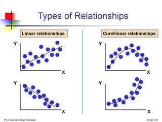Ph.D Islamia College Peshawar Chap 12-8
Types of Relationships
Y
X
Y
X
Y
Y
X
X
Linear relationships Curvilinear relationships
 