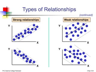 Ph.D Islamia College Peshawar Chap 12-9
Types of Relationships
Y
X
Y
X
Y
Y
X
X
Strong relationships Weak relationships
(continued)
 
