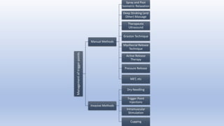 Management
of
trigger
points
Manual Methods
Spray and Post
Isometric Relaxation
Deep Stroking (and
Other) Massage
Therapeutic
Ultrasound
Graston Technique
Myofascial Release
Technique
Active Release
Therapy
Pressure Release
MET, etc
Invasive Methods
Dry Needling
Trigger Point
Injections
Intramuscular
Stimulation
Cupping
 