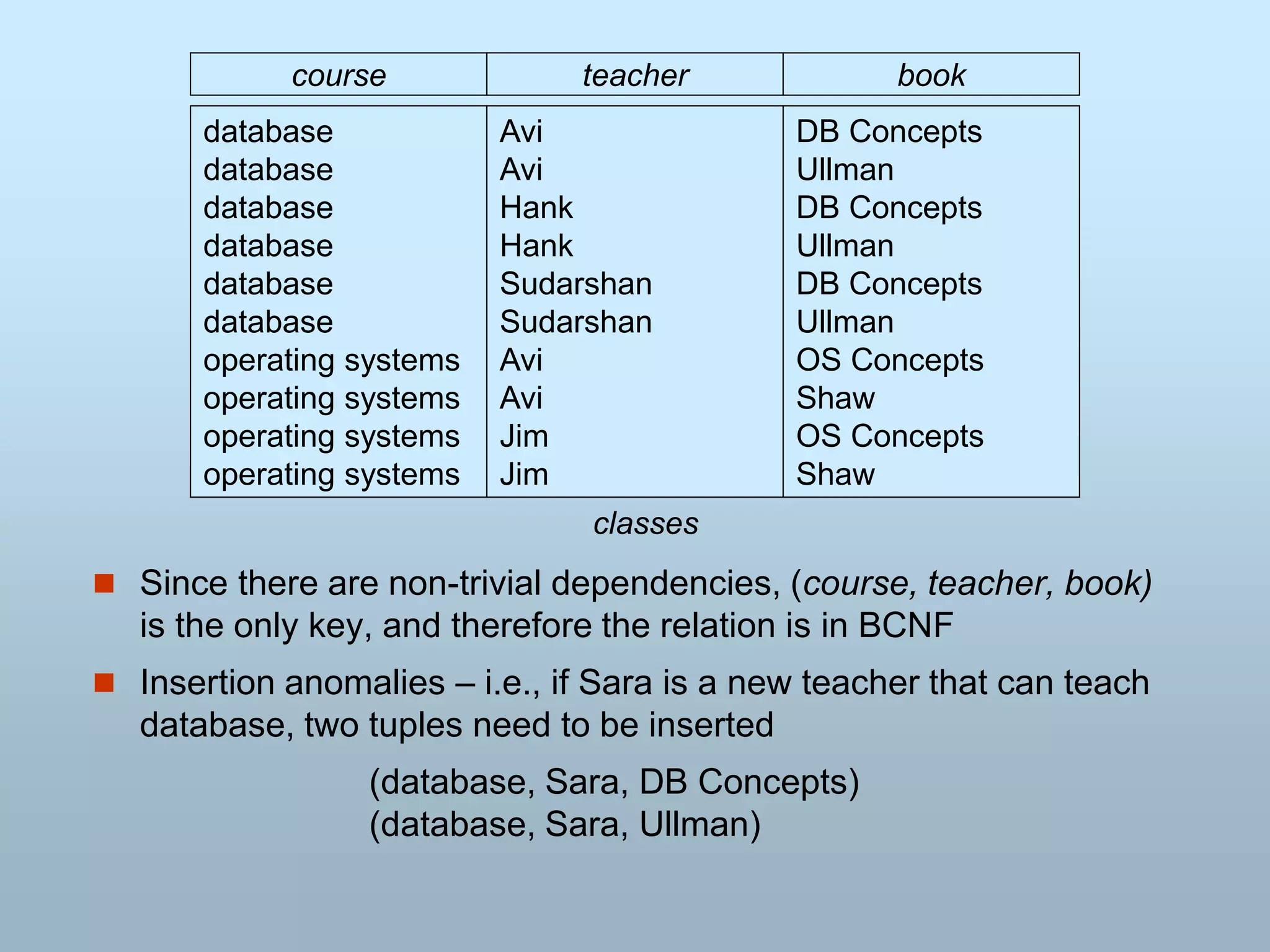  Since there are non-trivial dependencies, (course, teacher, book)
is the only key, and therefore the relation is in BCNF
 Insertion anomalies – i.e., if Sara is a new teacher that can teach
database, two tuples need to be inserted
(database, Sara, DB Concepts)
(database, Sara, Ullman)
course teacher book
database
database
database
database
database
database
operating systems
operating systems
operating systems
operating systems
Avi
Avi
Hank
Hank
Sudarshan
Sudarshan
Avi
Avi
Jim
Jim
DB Concepts
Ullman
DB Concepts
Ullman
DB Concepts
Ullman
OS Concepts
Shaw
OS Concepts
Shaw
classes
 