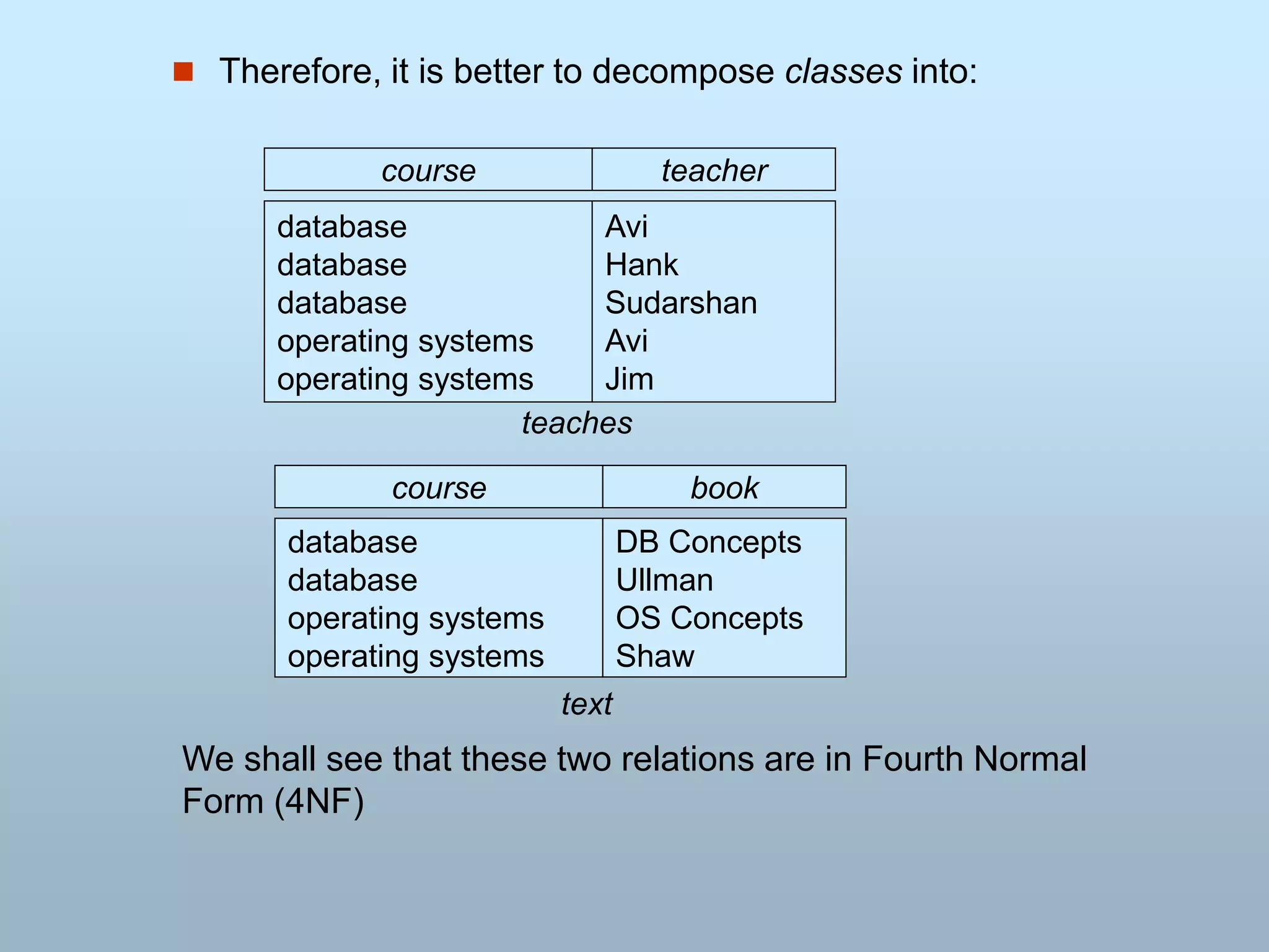  Therefore, it is better to decompose classes into:
course teacher
database
database
database
operating systems
operating systems
Avi
Hank
Sudarshan
Avi
Jim
teaches
course book
database
database
operating systems
operating systems
DB Concepts
Ullman
OS Concepts
Shaw
text
We shall see that these two relations are in Fourth Normal
Form (4NF)
 
