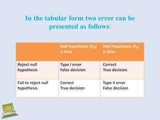 In the tabular form two error can be
presented as follows:
Null hypothesis (H0)
is true
Null hypothesis (H0)
is false
Reject null
hypothesis
Type I error
False decision
Correct
True decision
Fail to reject null
hypothesis
Correct
True decision
Type II error
False decision
 