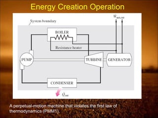 A perpetual-motion machine that violates the first law of
thermodynamics (PMM1).
Energy Creation Operation
 