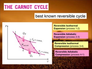 best known reversible cycle
Reversible Isothermal
Expansion (process 1-2)
Reversible Adiabatic
Expansion (process 2-3)
Reversible Isothermal
Compression (process 3-4)
Reversible Adiabatic
Compression (process 4-1)
 