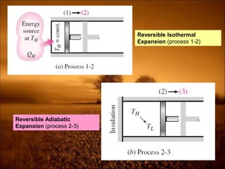 Reversible Isothermal
Expansion (process 1-2)
Reversible Adiabatic
Expansion (process 2-3)
 