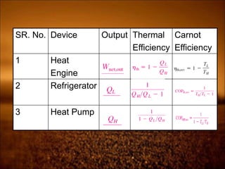 SR. No. Device Output Thermal
Efficiency
Carnot
Efficiency
1 Heat
Engine
2 Refrigerator
3 Heat Pump
 