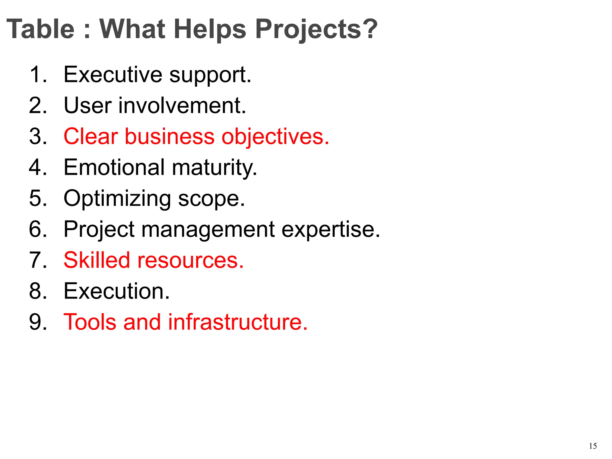 Table : What Helps Projects?
1. Executive support.
2. User involvement.
3. Clear business objectives.
4. Emotional maturity.
5. Optimizing scope.
6. Project management expertise.
7. Skilled resources.
8. Execution.
9. Tools and infrastructure.
15
 