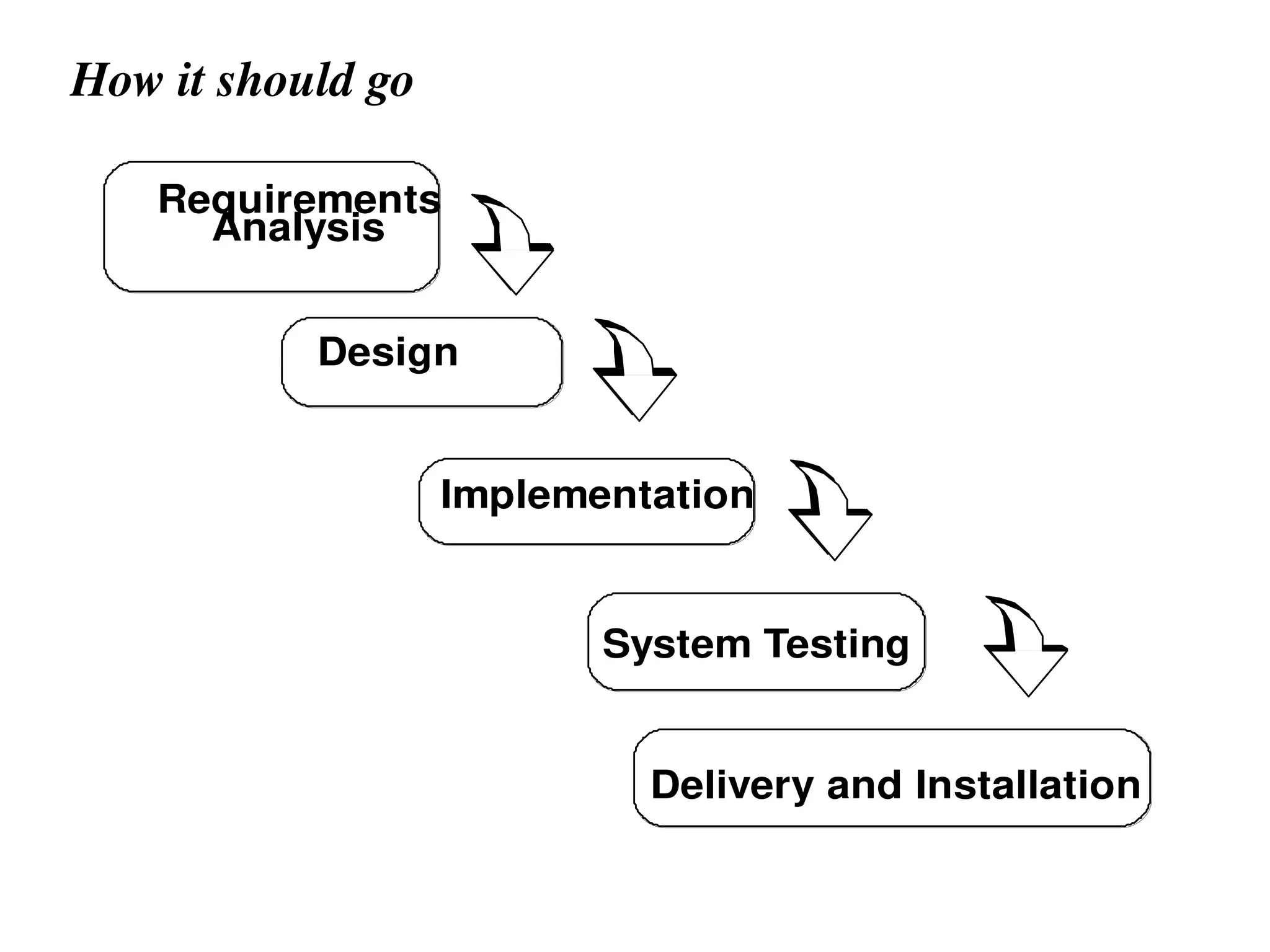 How it should go
Requirements
Analysis
Implementation
Design
System Testing
Delivery and Installation
 