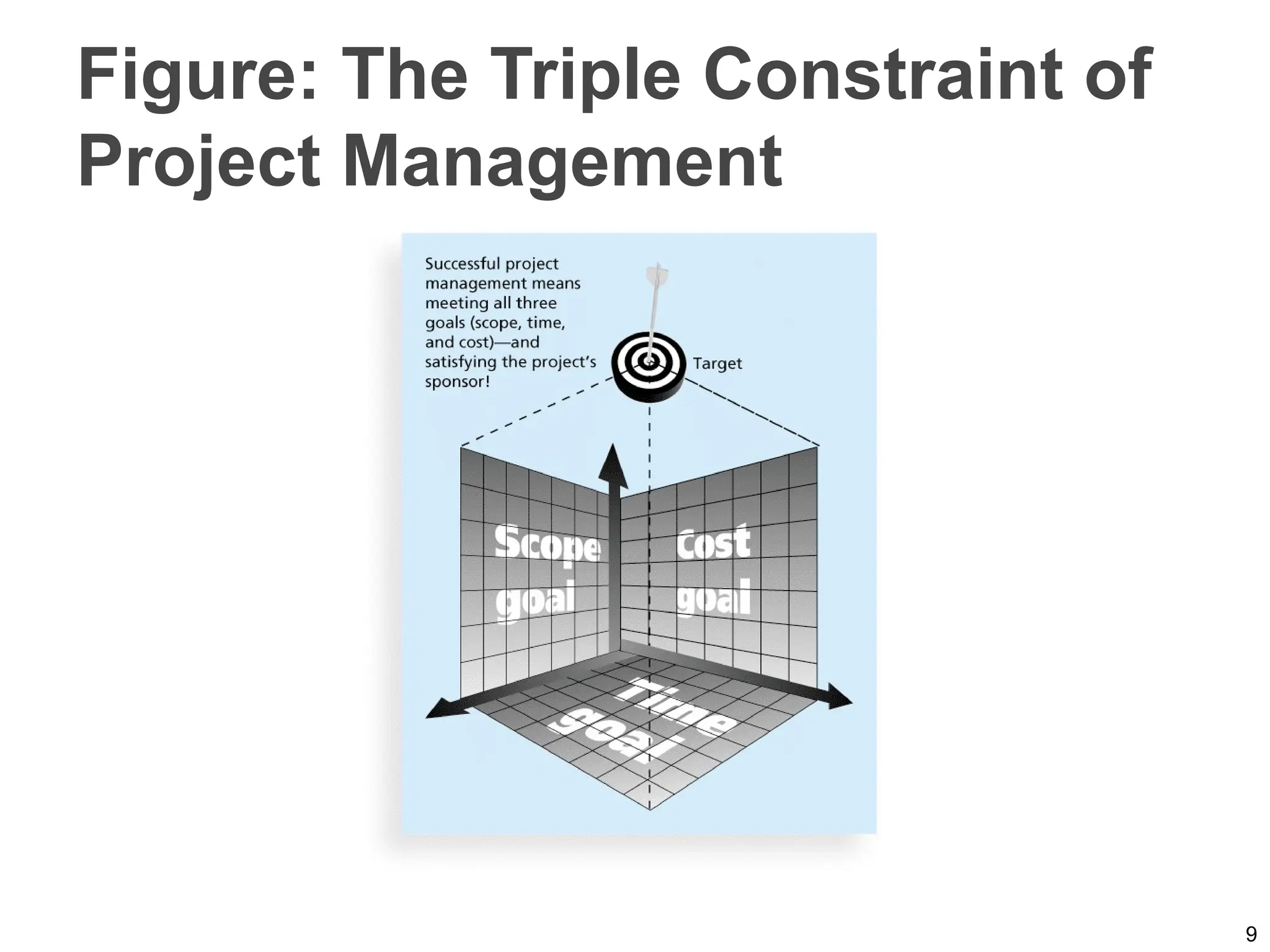 Figure: The Triple Constraint of
Project Management
9
 