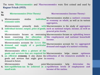 The terms Microeconomics and Macroeconomics were first coined and used by
Ragnar Frisch (1933).
Sr.
No
Microeconomics (Price Theory) Macroeconomics (Income Theory)
1.
Microeconomics studies individual
economic units
Macroeconomics studies a nation’s economy
or economy as whole, as well as its various
aggregates.
2.
Microeconomics primarily deals with
individual income, output, price of goods,
etc.
Macroeconomics is the study of aggregates
such as national output, income, as well as
general price levels.
3.
Microeconomics focuses on overcoming
issues concerning the allocation of
resources and price discrimination.
Macroeconomics focuses on upholding issues
like employment and national household
income.
4.
Microeconomics accounts for factors like
demand and supply of a particular
commodity.
Macroeconomics account for the aggregated
demand and supply of a nation’s economy.
5.
Microeconomics offers a picture of the
goods and services that are required for
an efficient economy. It also shows the
goods and services that might grow in
demand in future.
Macroeconomics helps ensure optimum
utilization of the resources available to a
country.
6.
Microeconomics helps point
how equilibrium can be achieved at a
small scale.
Macroeconomics help determine the
equilibrium levels of employment and
income of the nation.
 