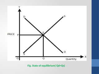 Fig. State of equilibrium( Qd=Qs)
 