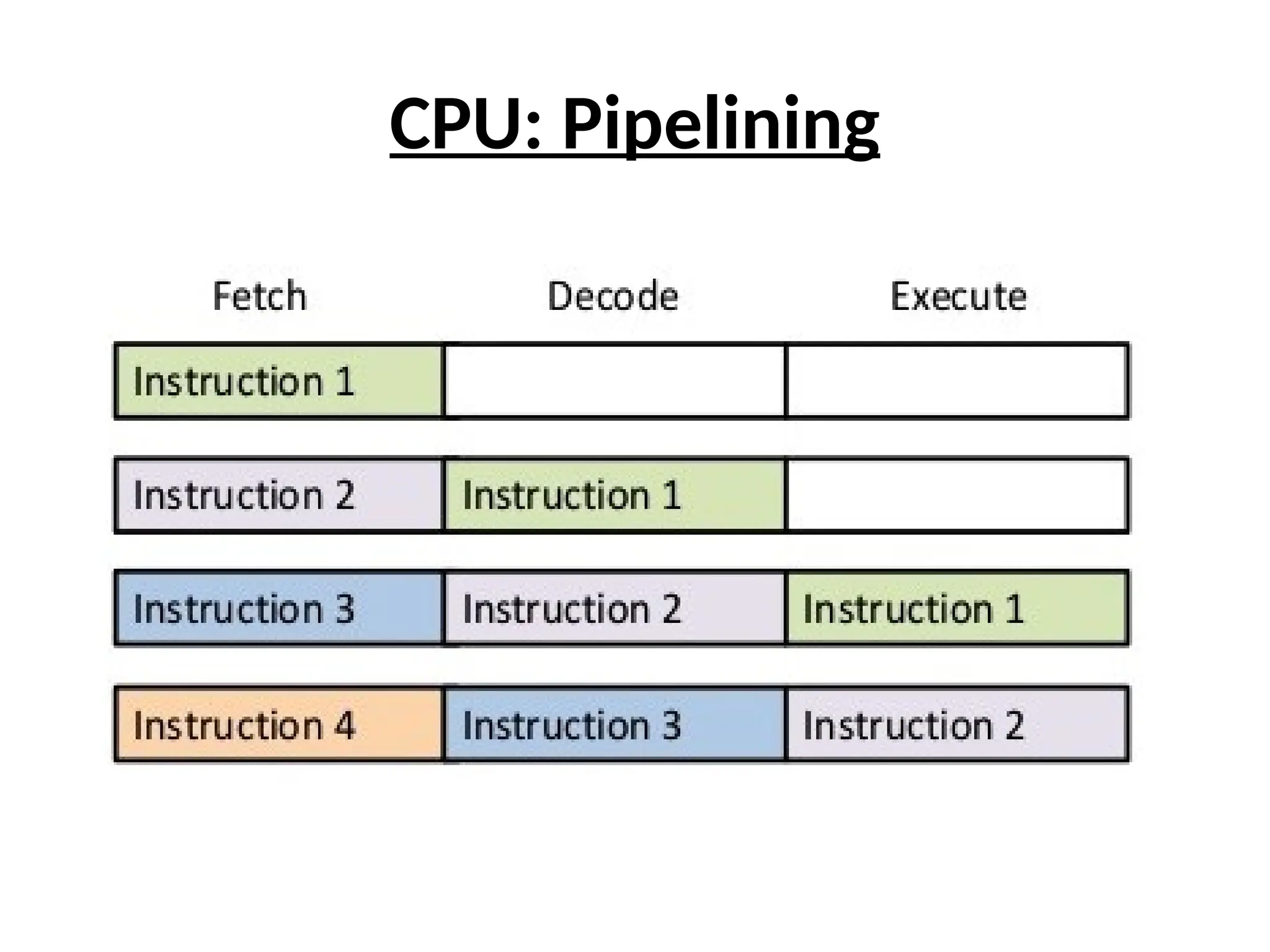 CPU: Pipelining
 