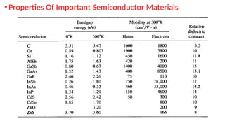 •Properties Of Important Semiconductor Materials
 