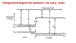 • Energy-band diagram for isolated n -Ge and p –GaAs
 