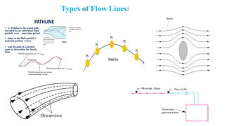Free Flow Line Lecture No. 12- 13 Fluid Kinematics.pptx