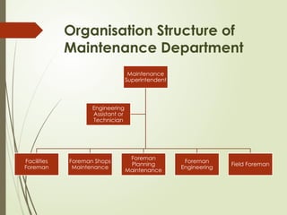 Maintenance Organogram Comprehensive Maintenance Engineering: Planning, Reliability, and ...