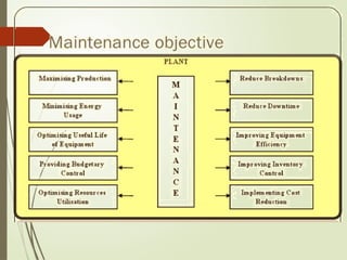 Comprehensive Maintenance Engineering: Planning, Reliability, and ...