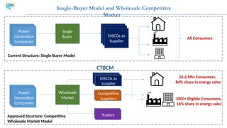 Single-Buyer Model and Wholesale Competitive
Market
Single
Buyer DISCOs as
Supplier
All Consumers
Power
Generation
Companies
Wholesale
Market
Traders
Competitive
Suppliers
26.6 Mln Consumers,
84% share in energy sales
2000+ Eligible Consumers,
16% share in energy sales
Current Structure: Single Buyer Model
Approved Structure: Competitive
Wholesale Market Model
CTBCM
DISCOs as
Supplier
Power
Generation
Companies
Power
Generation
Companies
DISCOs as
Supplier
Competitive
Suppliers
Traders
 