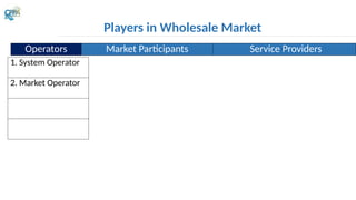 Players in Wholesale Market
1. System Operator
2. Market Operator
Operators Market Participants Service Providers
 