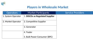 Players in Wholesale Market
1. System Operator 1. DISCOs as Regulated Supplier
2. Market Operator 2. Competitive Supplier
3. Generator
4. Trader
5. Bulk Power Consumer (BPC)
Operators Market Participants Service Providers
 