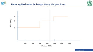 www.cppa.gov.pk
Balancing Mechanism for Energy: Hourly Marginal Prices
5
8
10
Price
(PKR)
Demand (MW)
1000 2000 3000 4000 5000 6000 7000
 