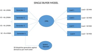 Generator 1
Generator 2
Generator 3
Generator 4
VC = Rs 1/KWh
VC = Rs 2/KWh
VC = Rs 3/KWh
VC = Rs 4/KWh
CPPA
Load 1
Load 2
Load 3
Load 4
Load = 50 MW
Load = 50 MW
Load = 50 MW
Load = 50 MW
System
Operator
SO dispatches generators against
demand as per merit order
SINGLE BUYER MODEL
 