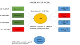 Generator 1
Generator 2
Generator 3
Generator 4
VC = Rs 1/KWh
VC = Rs 2/KWh
VC = Rs 3/KWh
VC = Rs 4/KWh
CPPA
Load 1 = 50
MWh
Load 2 = 0
MWh
Load 3 = 50
MWh
Load 4 = 50
MWh
System
Operator
SO dispatches generators against
demand as per merit order
Generation cost = Rs. 2/ KWh
Settlement happens at Rs. 2/KWh of
all demand through single buyer
SINGLE BUYER MODEL
 
