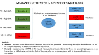Generator 1
Generator 2
Generator 3
Generator 4
VC = Rs 1/KWh
VC = Rs 2/KWh
VC = Rs 3/KWh
VC = Rs 4/KWh
Load 1 = 50
MWh
Load 2 = 0
MWh
Load 3 = 50
MW
Load 4 = 50
MWh
System
Operator
SO dispatches generators against demand
as per merit order
Imbalance
Imbalance
Analysis:
• Demand 2 was zero MWh at this instant. However, its contracted generator 2 was running at full load. Both of them can not
be compensated fairly in absence of settlement mechanism.
• Demand 4 was consuming 50 MWh at this instant. However, its contracted Generator 4 was not generating any power as per
instructions of SO following merit order. Both of them can also not be compensated fairly in absence of settlement
mechanism
IMBALANCES SETTLEMENT IN ABSENCE OF SINGLE BUYER
 