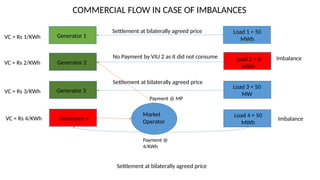 Payment @
4/KWh
Generator 1
Generator 2
Generator 3
Generator 4
Load 1 = 50
MWh
Load 2 = 0
MWh
Load 3 = 50
MW
Load 4 = 50
MWh
Market
Operator
Imbalance
Imbalance
COMMERCIAL FLOW IN CASE OF IMBALANCES
Settlement at bilaterally agreed price
No Payment by VIU 2 as it did not consume
Settlement at bilaterally agreed price
VC = Rs 1/KWh
VC = Rs 2/KWh
VC = Rs 3/KWh
VC = Rs 4/KWh
Payment @ MP
Settlement at bilaterally agreed price
 