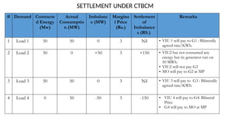 SETTLEMENT UNDER CTBCM
# Demand Contracte
d Energy
(Mw)
Actual
Consumptio
n (MW)
Imbalanc
e (MW)
Margina
l Price
(Rs.)
Settlement
of
Imbalance
s (RS.)
Remarks
1 Load 1 50 50 0 3 Nil • VIU 1 will pay to G1 : Bilaterally
agreed rate/KWh.
2 Load 2 50 0 +50 3 +150 • VIU2 has not consumed any
energy but its generator run on
50 MWh.
• VIU2 will not pay G2
• MO will pay to G2 at MP
3 Load 3 50 50 0 3 Nil • VIU 3 will pay to G3 : Bilaterally
agreed rate/KWh.
4 Load 4 0 50 -50 3 -150 • VIU 4 will pay to G4: Bilateral
Price
• G4 will pay to MO at MP
 