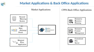 Market Applications & Back Office Applications
Secured
Metering
System
SO
Data
eXchange
Portal
Marginal
Price
Application
Enterprise
Content
Management
Enterprise
Resource
Planning
Centralized
File
Server
Market Applications CPPA Back Office Applications
 