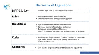 Hierarchy of Legislation
NEPRA Act
Rules • Eligibility Criteria for license applicant
• Criteria and manner for registration applicant
Regulations • Specify and enforce performance standards
• Form and manner of application for license
• Duties and responsibilities of licensees
• Specify Accounting standards and uniform system of accounts
Codes • Provide governing framework / code of conduct for the market
operations, system operations, agency, transmission &
distribution businesses
Guidelines • carry out the purposes of Act and the rules and regulations
• Provides legal basis to start competitive market
www.cppa.gov.pk
 