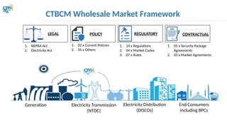 CTBCM Wholesale Market Framework
LEGAL POLICY CONTRACTUAL
REGULATORY
1. NEPRA Act
2. Electricity Act
1. 02 x Current Policies
2. 05 x Others
1. 14 x Regulations
2. 04 x Market Codes
3. 07 x Rules
1. 05 x Security Package
Agreements
2. 03 x Market Agreements
Generation Electricity Transmission
(NTDC)
Electricity Distribution
(DISCOs)
End Consumers
including BPCs
 