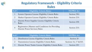 Regulatory Framework – Eligibility Criteria
Rules
Sr.# Eligibility Criteria Rules NEPRA Act
1 System Operator License Eligibility Criteria Rules Section 23G
2 Market Operator License Eligibility Criteria Rules Section 23A
3
Electric Power Supplier License Eligibility Criteria
Rules
Section 23E
4
Registration (Manner and Conditions for Providing
Electric Power Services) Rules
Section 25A
Sr.# Eligibility Criteria Rules NEPRA Act
1 Distribution License Eligibility Criteria Rules Section 20
2 Transmission License Eligibility Criteria Rules Sections 16, 17 &18A
3 Electric Power Trader License Eligibility Criteria Rules Section 23C
 