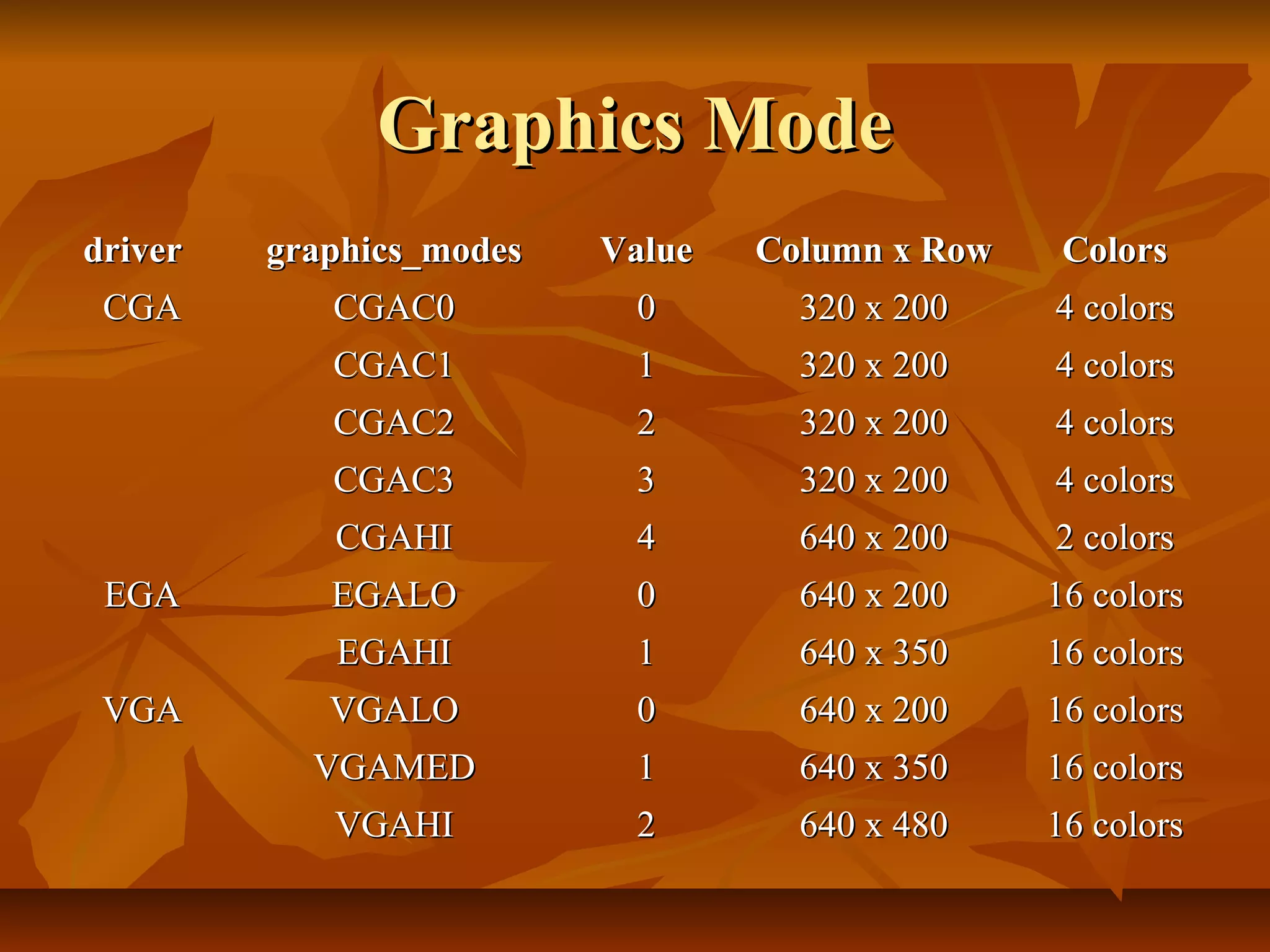 Graphics Mode
driver   graphics_modes   Value   Column x Row    Colors
 CGA        CGAC0          0        320 x 200    4 colors
            CGAC1          1        320 x 200    4 colors
            CGAC2          2        320 x 200    4 colors
            CGAC3          3        320 x 200    4 colors
            CGAHI          4        640 x 200    2 colors
 EGA        EGALO          0        640 x 200    16 colors
            EGAHI          1        640 x 350    16 colors
 VGA        VGALO          0        640 x 200    16 colors
           VGAMED          1        640 x 350    16 colors
            VGAHI          2        640 x 480    16 colors
 