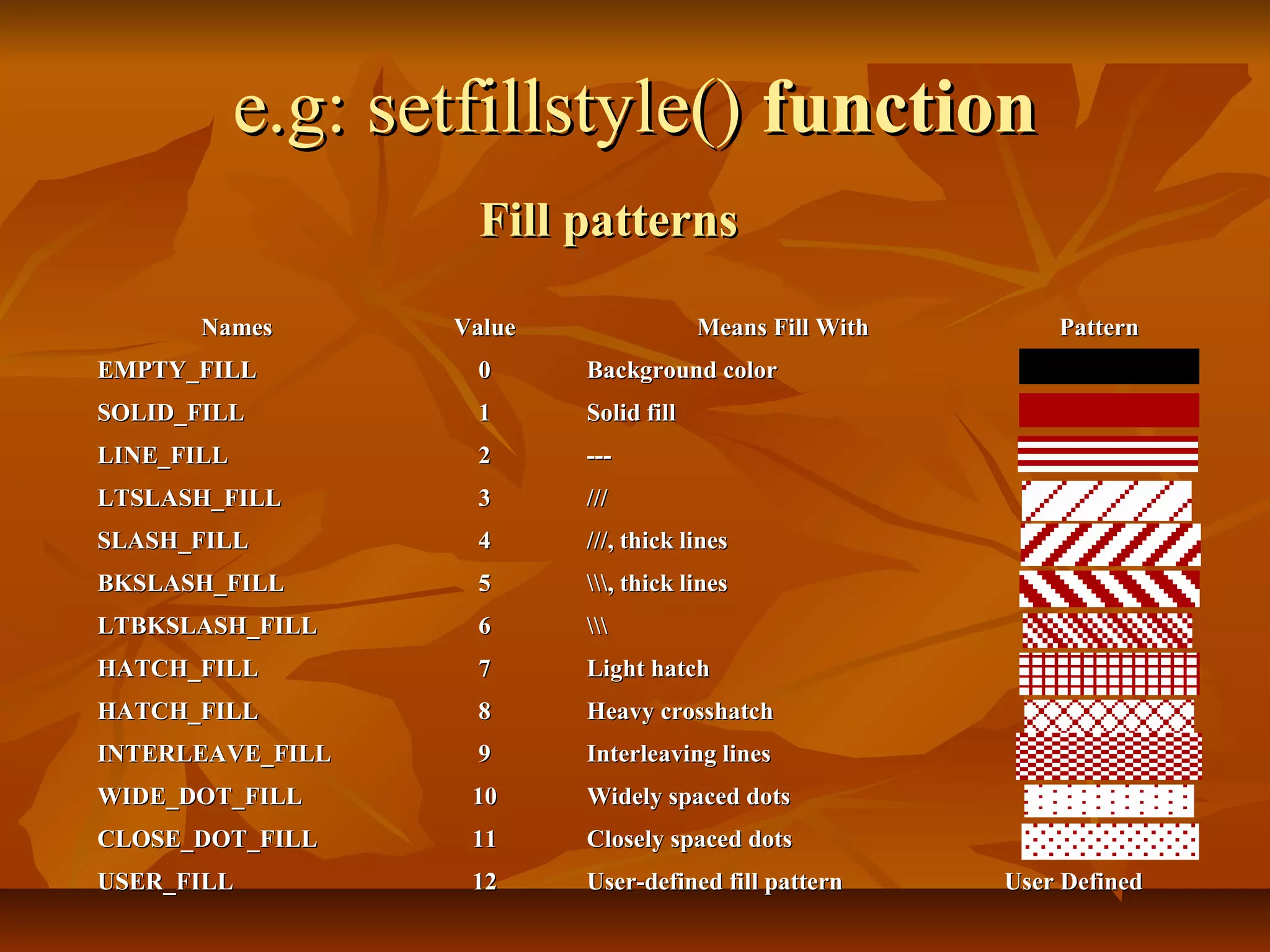 e.g: setfillstyle() function
                     Fill patterns

       Names       Value                Means Fill With       Pattern
EMPTY_FILL          0      Background color
SOLID_FILL          1      Solid fill
LINE_FILL           2      ---
LTSLASH_FILL        3      ///
SLASH_FILL          4      ///, thick lines
BKSLASH_FILL        5      , thick lines
LTBKSLASH_FILL      6      
HATCH_FILL          7      Light hatch
HATCH_FILL          8      Heavy crosshatch
INTERLEAVE_FILL     9      Interleaving lines
WIDE_DOT_FILL       10     Widely spaced dots
CLOSE_DOT_FILL      11     Closely spaced dots
USER_FILL           12     User-defined fill pattern      User Defined
 