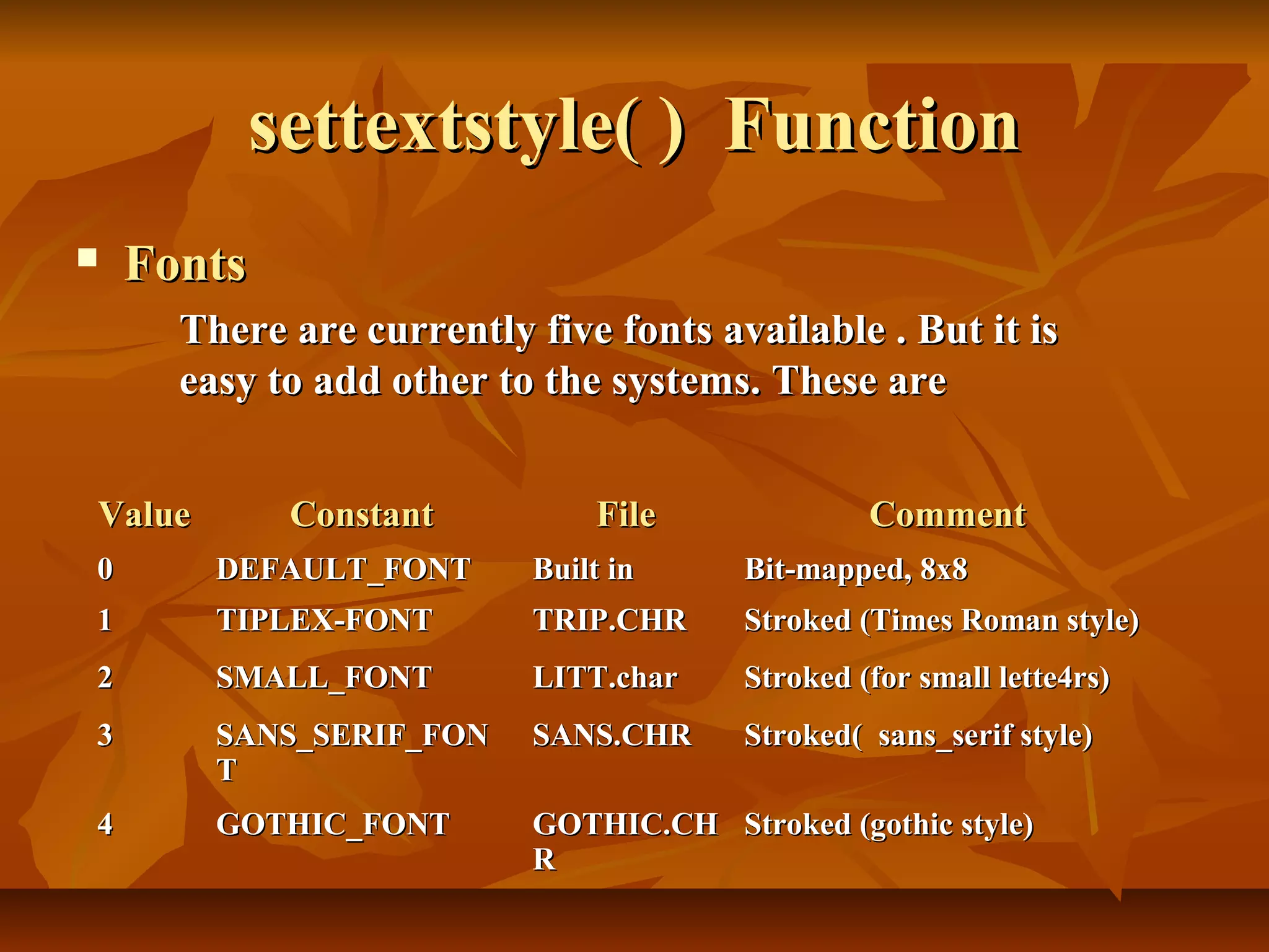 settextstyle( ) Function
   Fonts
      There are currently five fonts available . But it is
      easy to add other to the systems. These are


Value       Constant          File              Comment
0       DEFAULT_FONT      Built in     Bit-mapped, 8x8
1       TIPLEX-FONT       TRIP.CHR     Stroked (Times Roman style)
2       SMALL_FONT        LITT.char    Stroked (for small lette4rs)
3       SANS_SERIF_FON    SANS.CHR     Stroked( sans_serif style)
        T
4       GOTHIC_FONT       GOTHIC.CH Stroked (gothic style)
                          R
 
