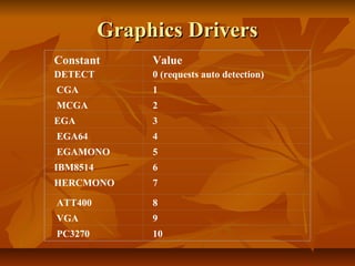 Graphics Drivers
Constant       Value
DETECT         0 (requests auto detection)
CGA            1
MCGA           2
EGA            3
EGA64          4
EGAMONO        5
IBM8514        6
HERCMONO       7

ATT400         8
VGA            9
PC3270         10
 