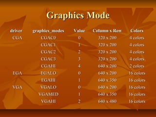 Graphics Mode
driver   graphics_modes   Value   Column x Row    Colors
 CGA        CGAC0          0        320 x 200    4 colors
            CGAC1          1        320 x 200    4 colors
            CGAC2          2        320 x 200    4 colors
            CGAC3          3        320 x 200    4 colors
            CGAHI          4        640 x 200    2 colors
 EGA        EGALO          0        640 x 200    16 colors
            EGAHI          1        640 x 350    16 colors
 VGA        VGALO          0        640 x 200    16 colors
           VGAMED          1        640 x 350    16 colors
            VGAHI          2        640 x 480    16 colors
 