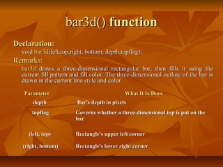 bar3d() function
Declaration:
  void bar3d(left,top,right, bottom, depth,topflag);
Remarks:
  bar3d draws a three-dimensional rectangular bar, then fills it using the
  current fill pattern and fill color. The three-dimensional outline of the bar is
  drawn in the current line style and color.

   Parameter                                 What It Is/Does
      depth              Bar's depth in pixels
      topflag           Governs whether a three-dimensional top is put on the
                        bar

    (left, top)         Rectangle's upper left corner

  (right, bottom)       Rectangle's lower right corner
 