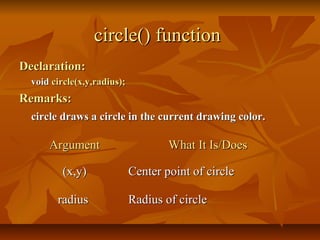 circle() function
Declaration:
  void circle(x,y,radius);
Remarks:
  circle draws a circle in the current drawing color.

      Argument                       What It Is/Does

         (x,y)               Center point of circle

        radius               Radius of circle
 