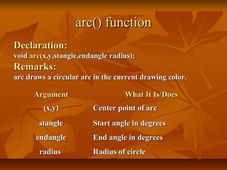 arc() function
Declaration:
void arc(x,y,stangle,endangle radius);
Remarks:
arc draws a circular arc in the current drawing color.

      Argument                    What It Is/Does
         (x,y)          Center point of arc
        stangle         Start angle in degrees
      endangle          End angle in degrees
        radius          Radius of circle
 