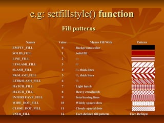 e.g: setfillstyle() function
                     Fill patterns

       Names       Value                Means Fill With       Pattern
EMPTY_FILL          0      Background color
SOLID_FILL          1      Solid fill
LINE_FILL           2      ---
LTSLASH_FILL        3      ///
SLASH_FILL          4      ///, thick lines
BKSLASH_FILL        5      , thick lines
LTBKSLASH_FILL      6      
HATCH_FILL          7      Light hatch
HATCH_FILL          8      Heavy crosshatch
INTERLEAVE_FILL     9      Interleaving lines
WIDE_DOT_FILL       10     Widely spaced dots
CLOSE_DOT_FILL      11     Closely spaced dots
USER_FILL           12     User-defined fill pattern      User Defined
 