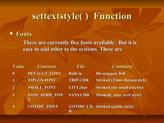 settextstyle( ) Function
   Fonts
      There are currently five fonts available . But it is
      easy to add other to the systems. These are


Value       Constant          File              Comment
0       DEFAULT_FONT      Built in     Bit-mapped, 8x8
1       TIPLEX-FONT       TRIP.CHR     Stroked (Times Roman style)
2       SMALL_FONT        LITT.char    Stroked (for small lette4rs)
3       SANS_SERIF_FON    SANS.CHR     Stroked( sans_serif style)
        T
4       GOTHIC_FONT       GOTHIC.CH Stroked (gothic style)
                          R
 