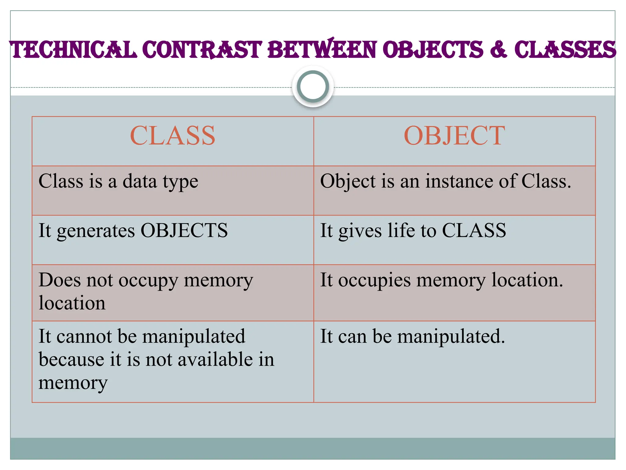 Technical contrast between Objects & Classes
CLASS OBJECT
Class is a data type Object is an instance of Class.
It generates OBJECTS It gives life to CLASS
Does not occupy memory
location
It occupies memory location.
It cannot be manipulated
because it is not available in
memory
It can be manipulated.
 