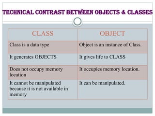 Technical contrast between Objects & Classes
CLASS OBJECT
Class is a data type Object is an instance of Class.
It generates OBJECTS It gives life to CLASS
Does not occupy memory
location
It occupies memory location.
It cannot be manipulated
because it is not available in
memory
It can be manipulated.
 